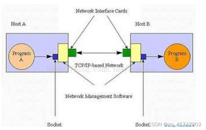 socket API理解 MA的这个搞了好久才明白——————————————————————————*/_api ma方式-CSDN博客