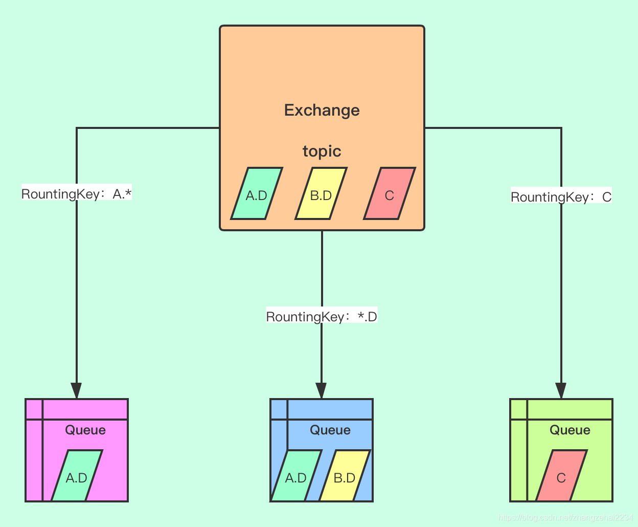 topic类型Exchange转发示意图