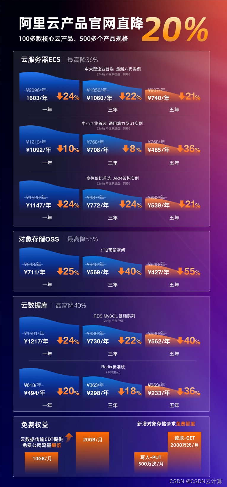 阿里云100多款产品全线降价20%，让更多企业和开发者用上先进的公共云服务-CSDN博客