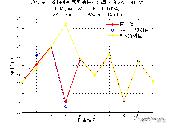 【GA-ELM】基于遗传算法优化极限学习机回归预测研究(Matlab代码实现)_遗传算法