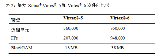 表 2:最大 Xilinx® Virtex® -5 和 Virtex® -6 器件的比较