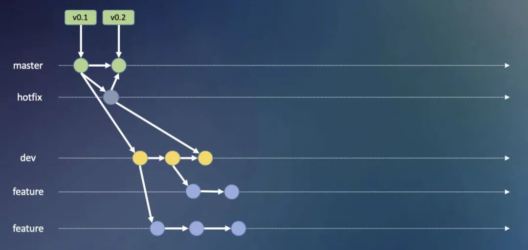 鹅厂是如何使用 Git 的？看这