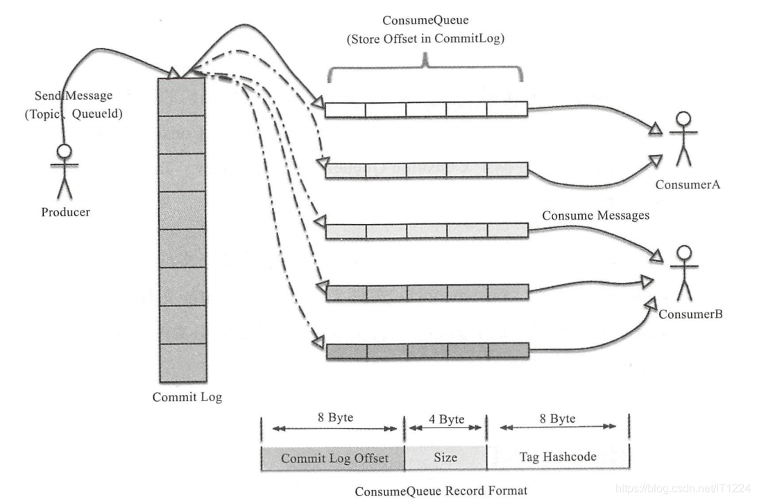 ConsumerQueue 格式