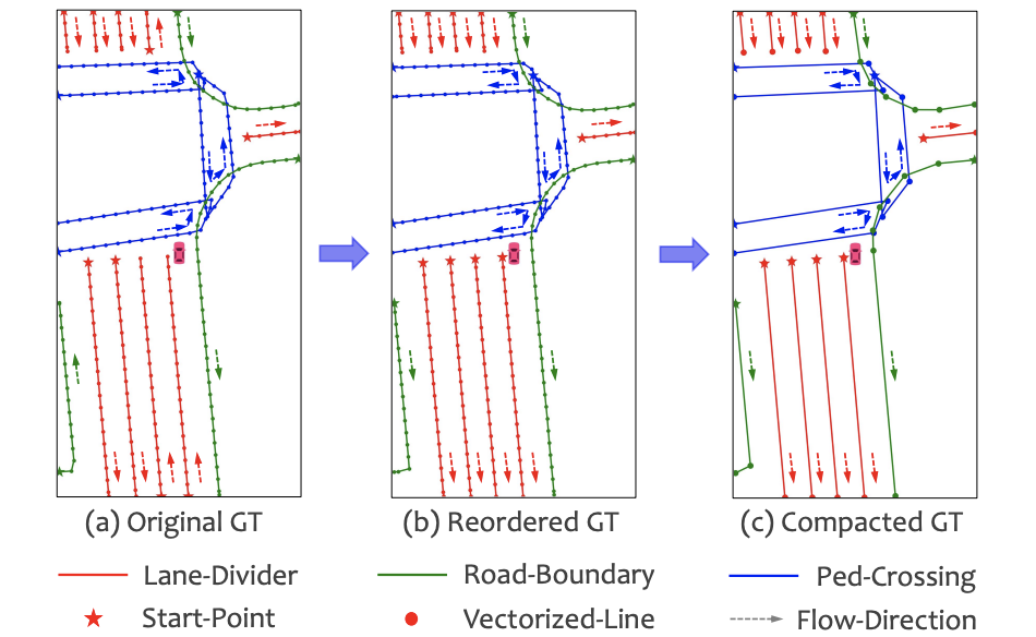 MachMap：End-to-End Vectorized Solution for Compact HD-Map Construction ...