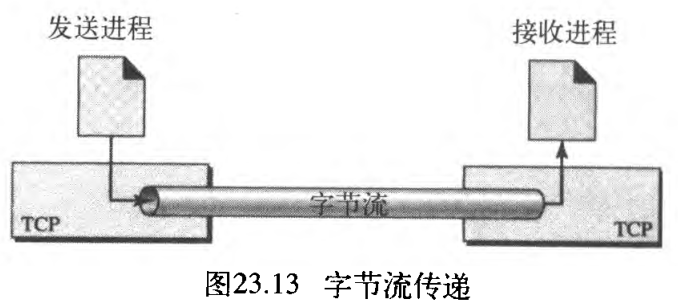 图23.13 字节流传递