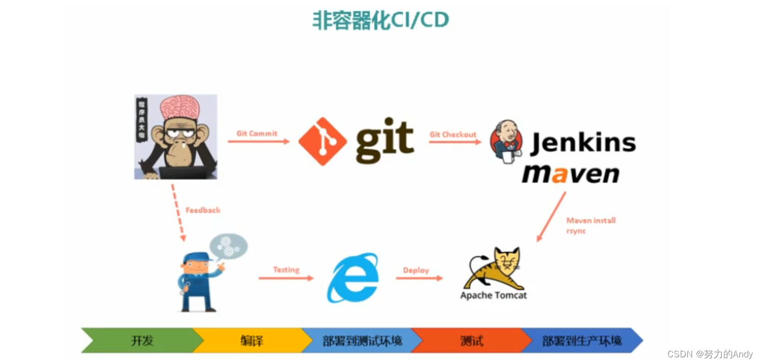 Jenkins从放弃到入门：部署、配置与应用