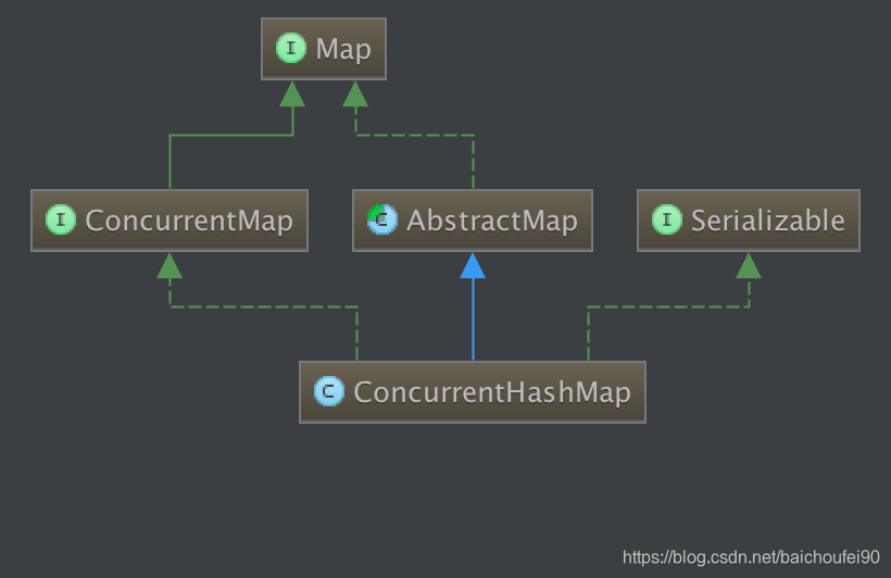 ConcurrentHashMap继承关系