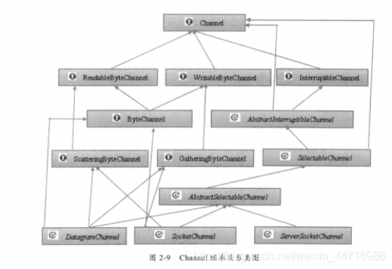 channel类继承结构