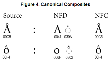 unicode 组合字符