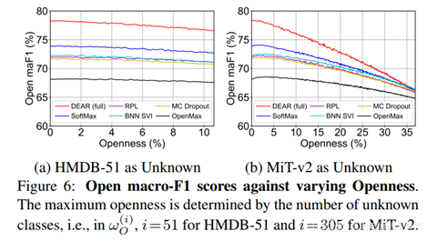【论文笔记】【ICCV 2021 Oral】Evidential Deep Learning for Open Set Action ...