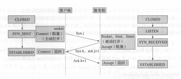 TCP三次握手