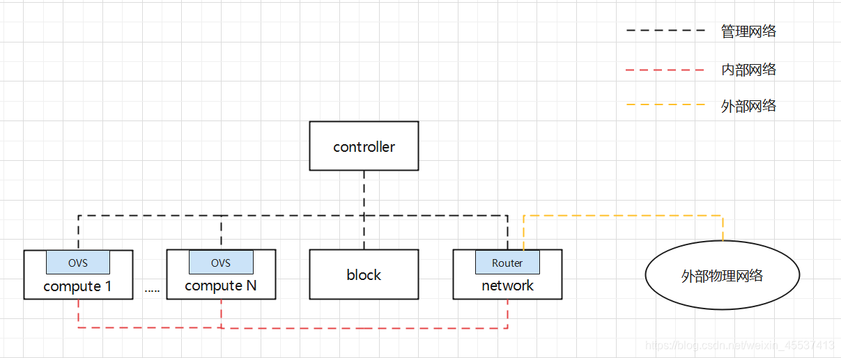 openstack neutron网络插件学习（一）【linux-bridge实现】_openstack linuxbridge-CSDN博客