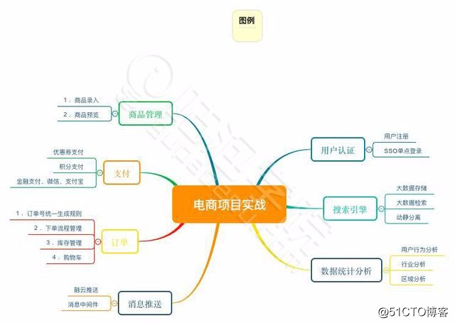 点燃java高级架构师的成长之路！