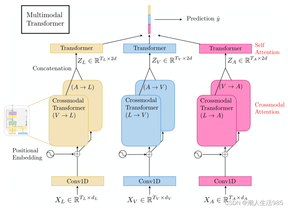 Multimodal Transformer for Unaligned Multimodal Language Sequences》论文翻译 ...