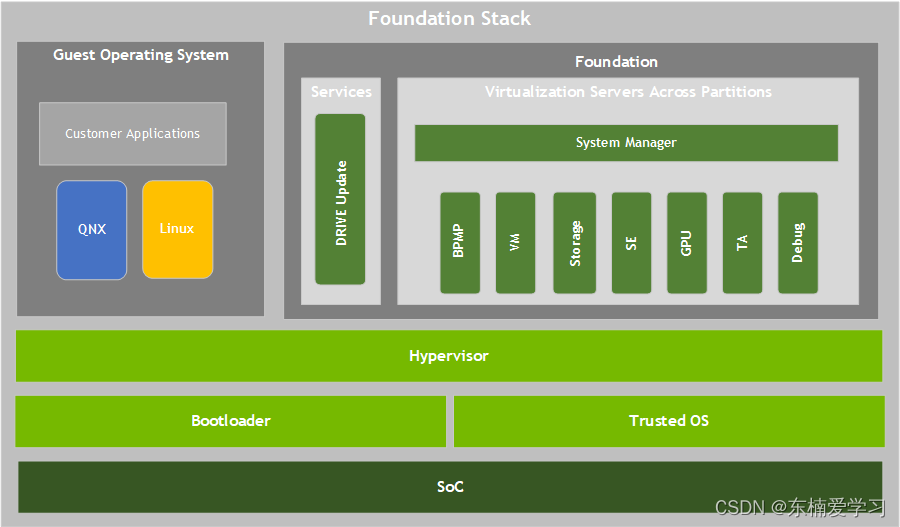 NVIDIA DRIVE SDK学习(一)——整体架构_guest os和trusted os-CSDN博客