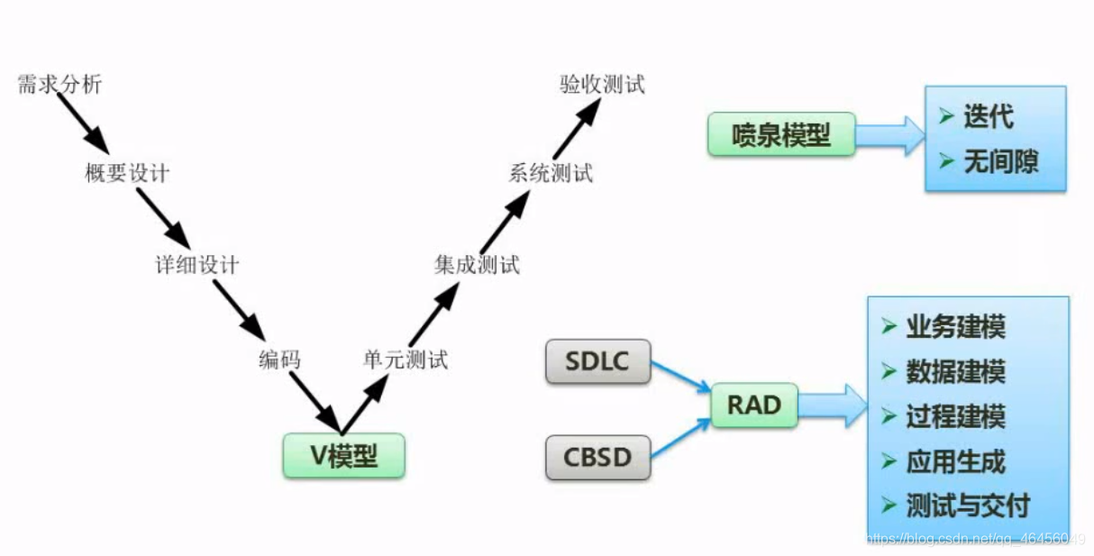 软考-软件设计师 笔记十(软件工程)_软件设计师笔记-CSDN博客