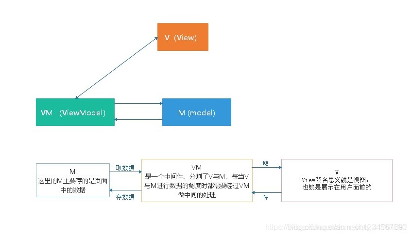 MVVM概念图