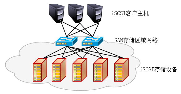 iSCSI结构拓扑