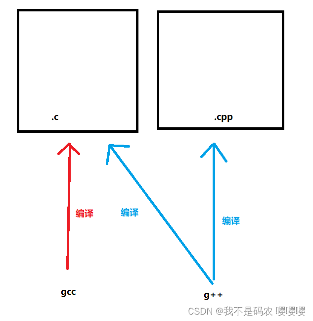 C++之gcc和g++_c++ 判断编译器-CSDN博客