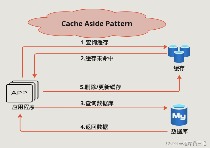 Cache Aside Pattern组件协作图