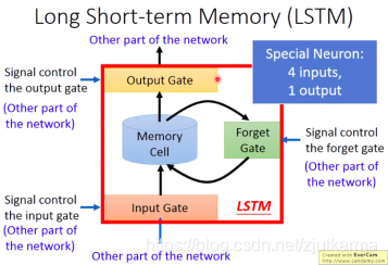 LSTM model