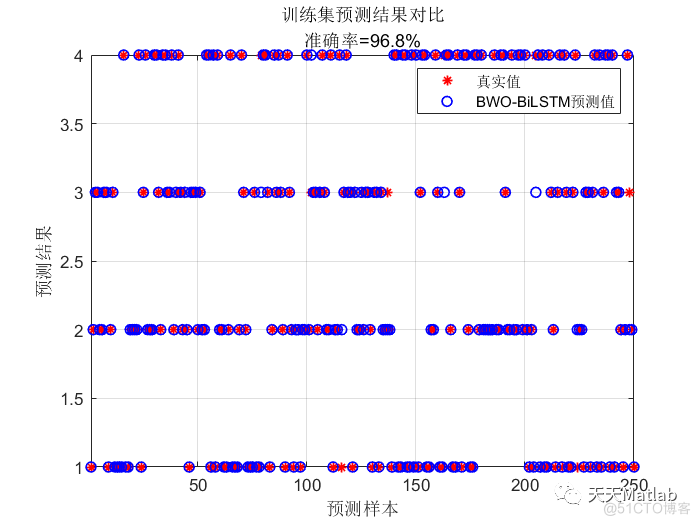 【LSTM分类】基于白鲸算法优化双向长短期记忆神经网络的数据分类预测附matlab代码 BWO-BiLSTM_启发式算法_04