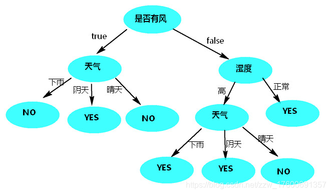 风根节点预测树