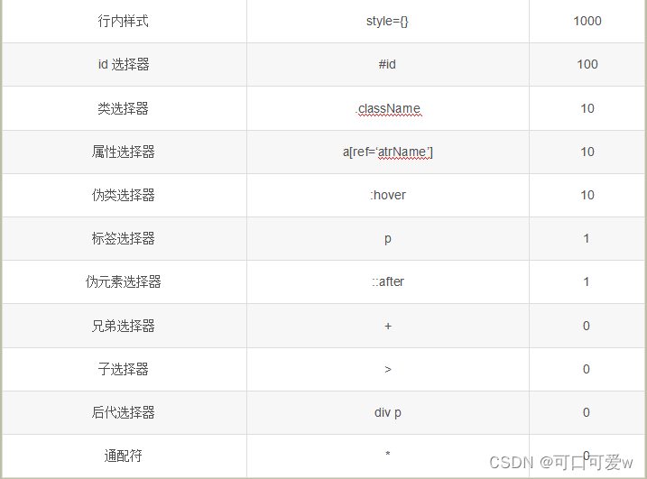 css选择器优先级