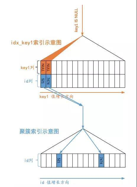 技术分享 || Mysql中IS NULL、IS NOT NULL不能走索引？