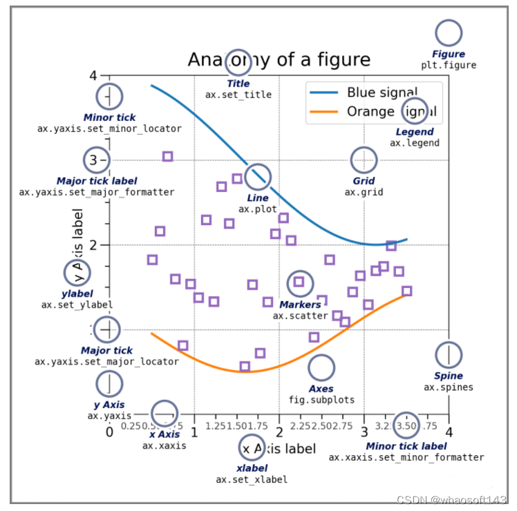 Python~Matplotlib_python matplotlib 选择多个图-CSDN博客