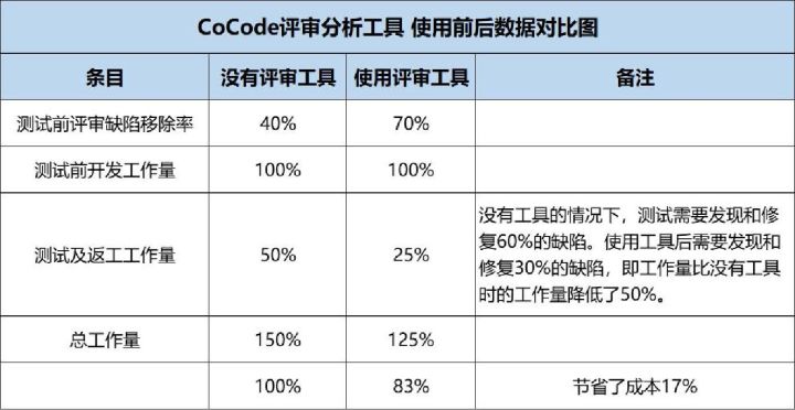 项目管理工具:评审分析工具 节省17%成本 https://i-blog.csdnimg.cn/blog_migrate/731eb0670d5227241190cb0968be408a.jpeg