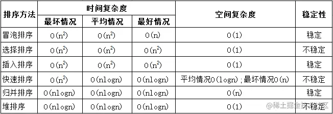 排序算法复杂度总结图.png