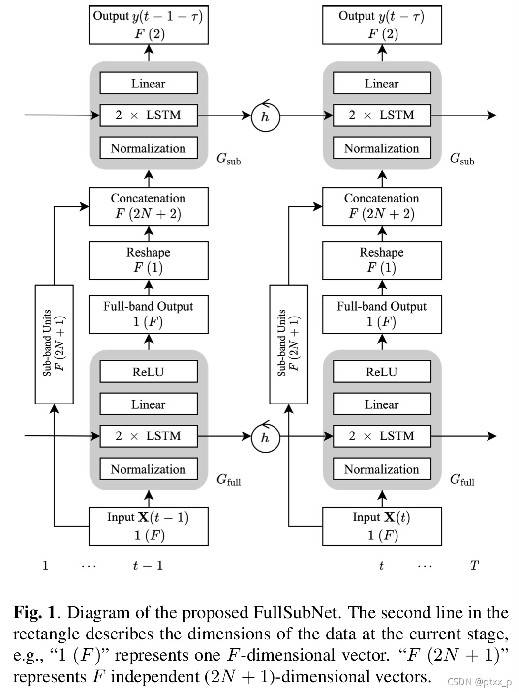 《FULLSUBNET: A FULL-BAND AND SUB-BAND FUSION MODEL FOR REAL-TIME SINGLE ...