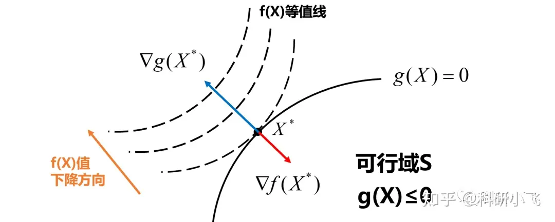 深入理解并应用KTT求解约束性极值问题
