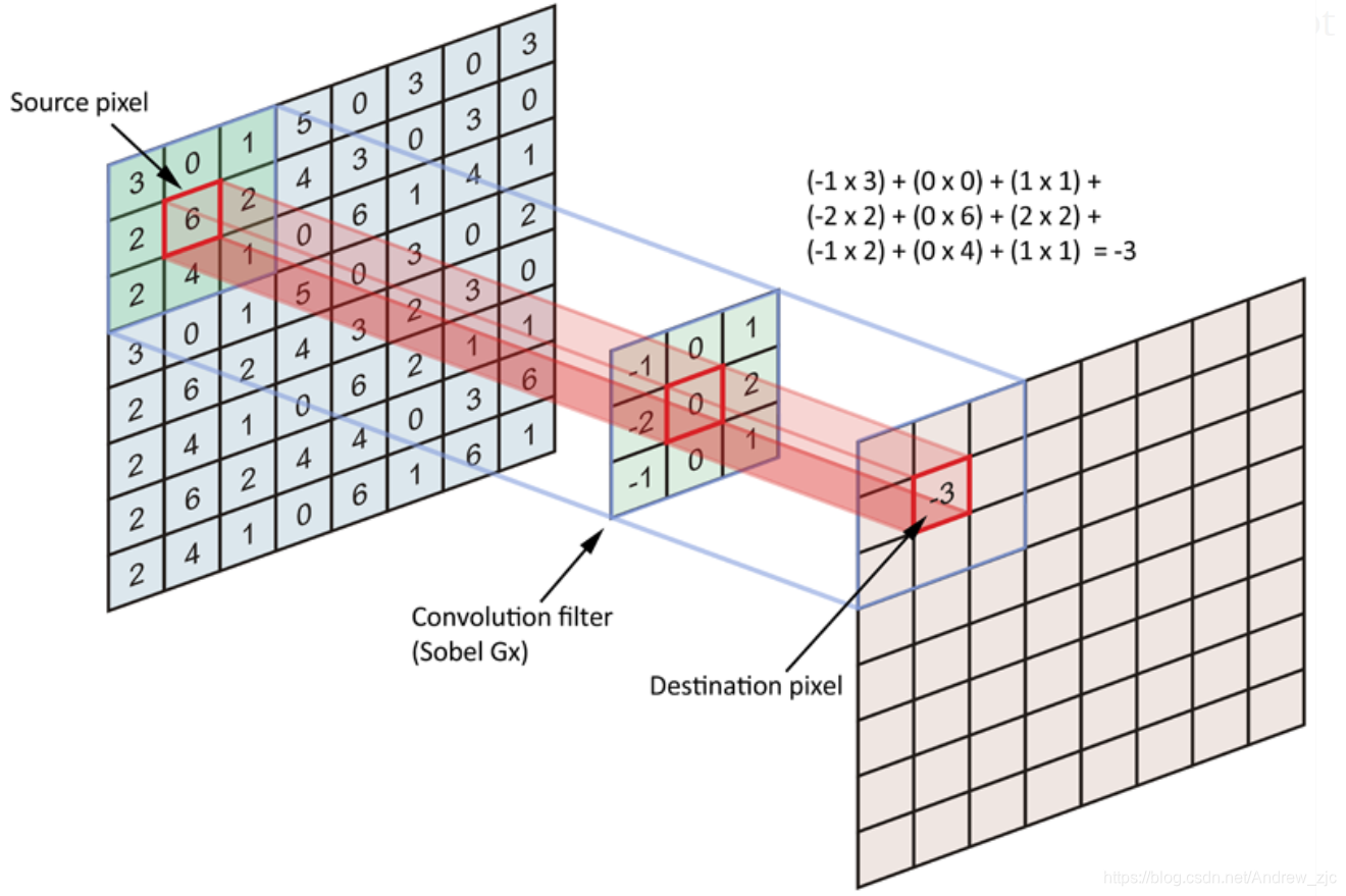 卷积运算的形象表示
