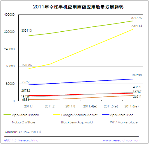 2011年手机应用商店混战局面开始