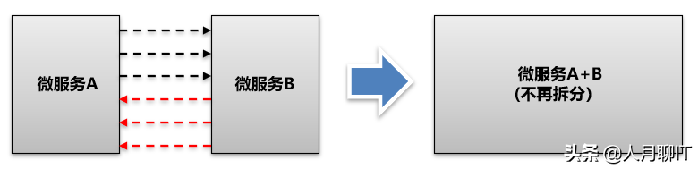 微服务架构下如何解耦，对于已经紧耦合下如何重构？