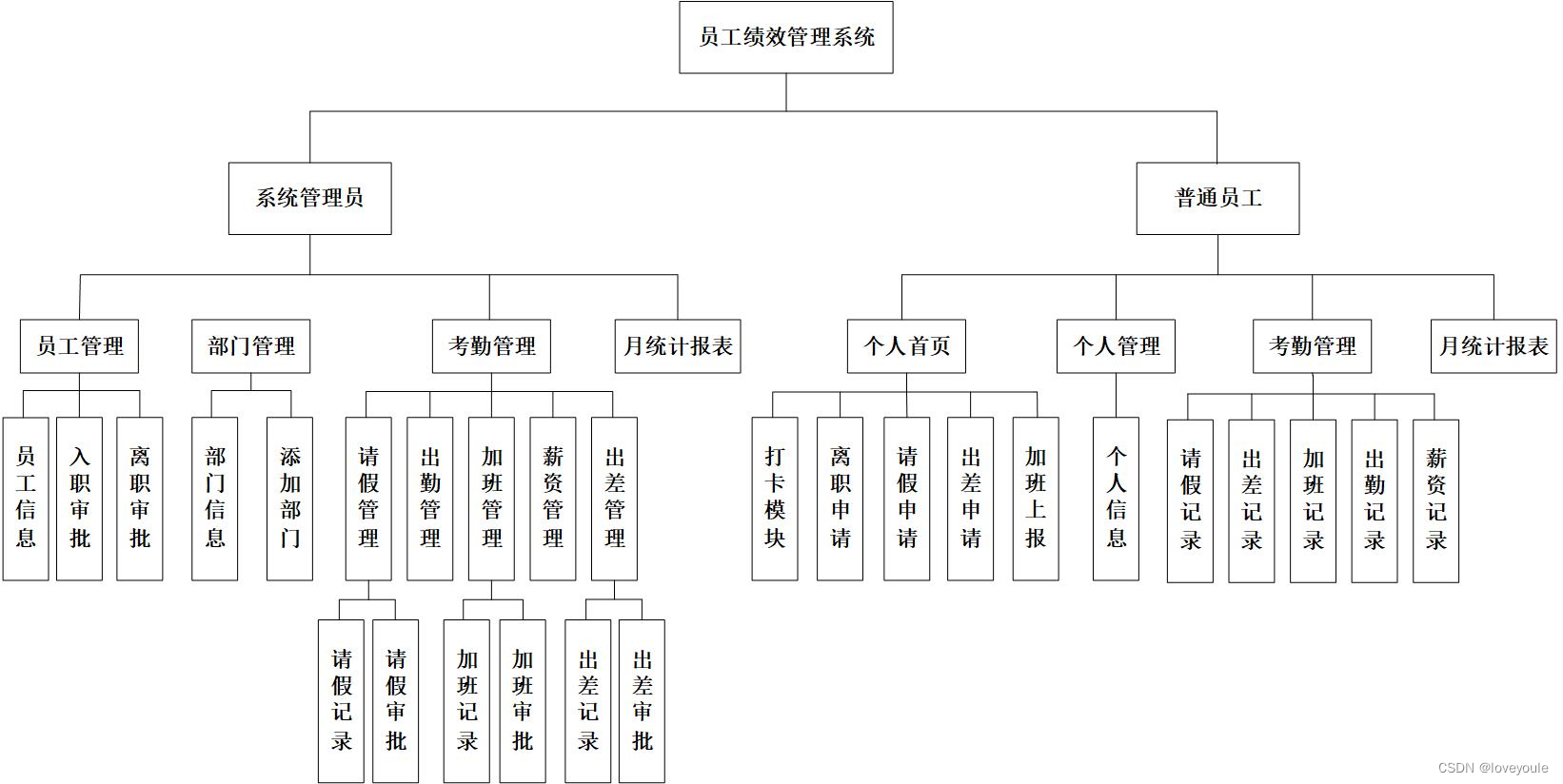 基于sringboot vue的员工绩效管理系统/人事管理系统通用(高分毕业
