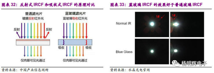 一文看懂:光学行业 三摄+潜望式+3D
