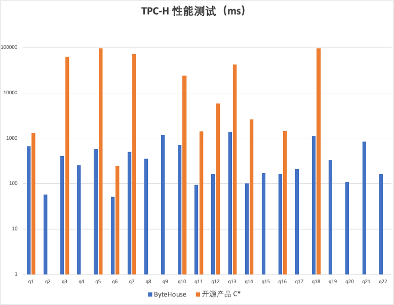火山引擎ByteHouse助力车企实现高性能数据分析_数据库