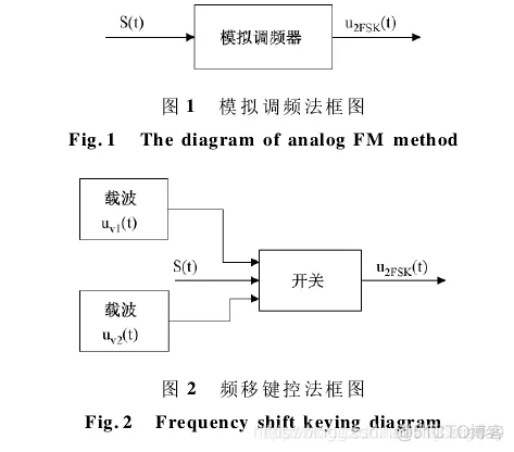 【数字信号调制】基于多进制数字频率调制(4FSK)matlab源码_雷达