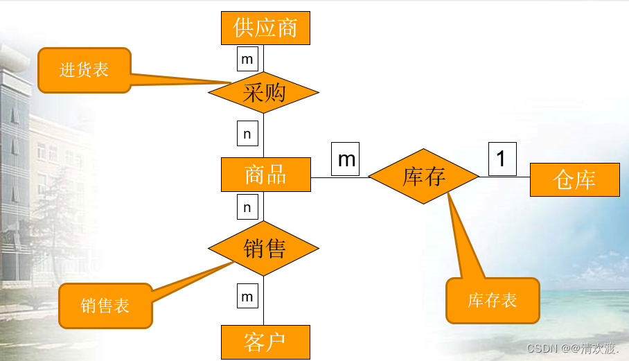 数据库练习题（XXT实验三）_操作员表(czyb):操作员id号(czyid)、操作员代码(czydm)、操作员口令(czykl)-CSDN博客