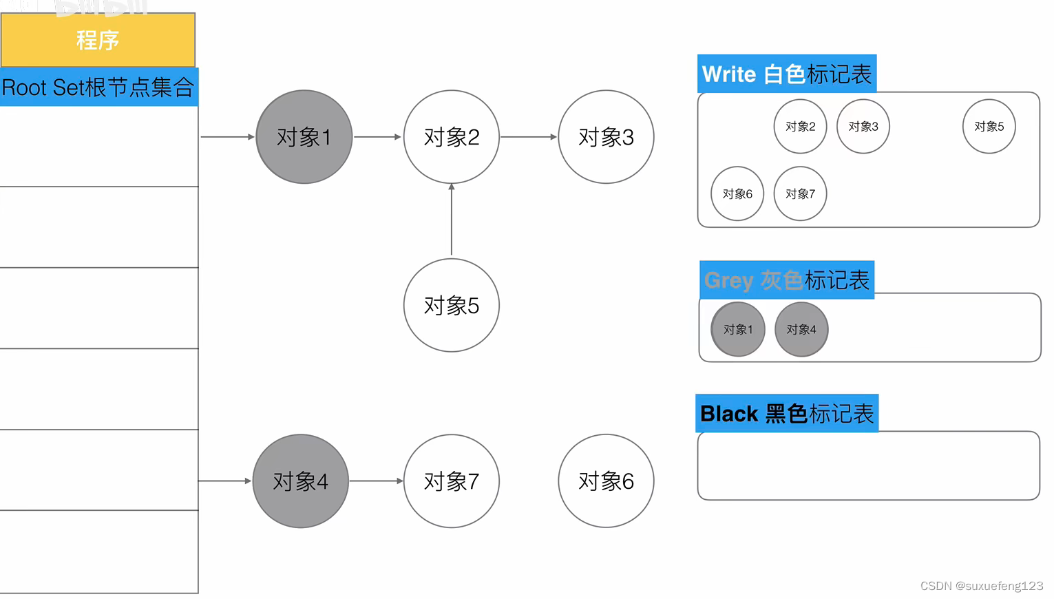 Gc Roots Set golang的GC及GC调优_golang gc调优-CSDN博客