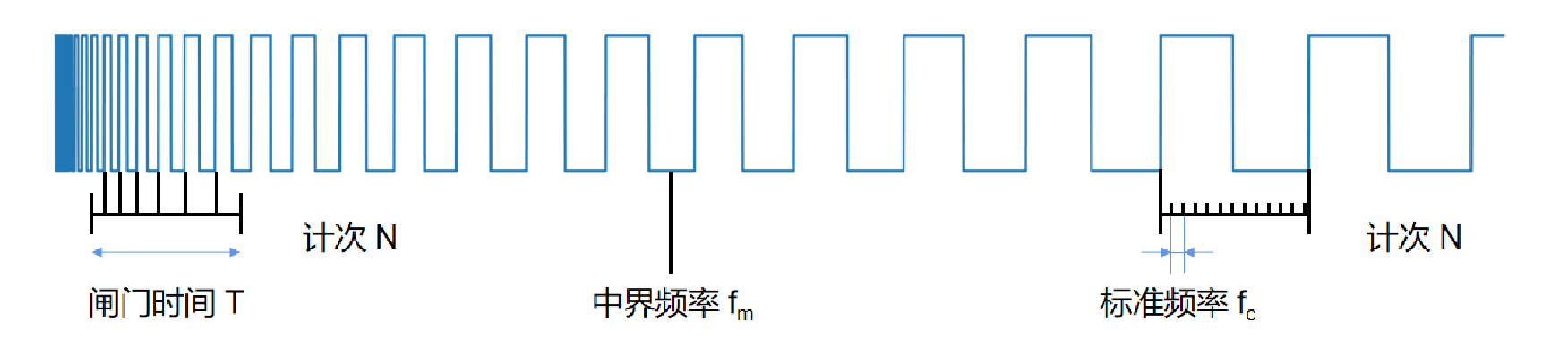 可用于测量pwm波形的频率,占空比,脉冲间隔,电平持续时间等参数