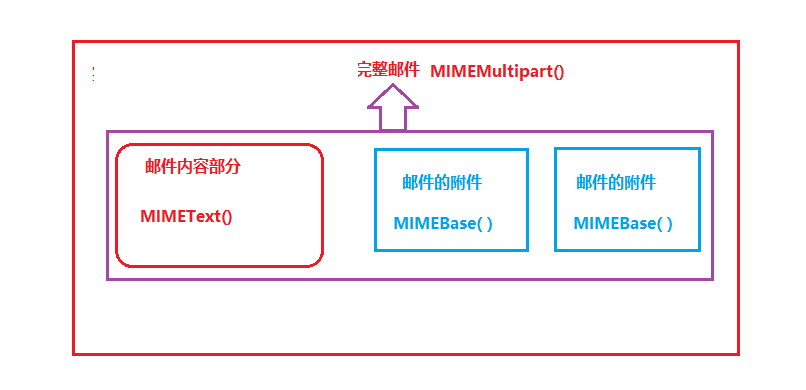 邮件内容部分和附件都是独立的,组合成完整的邮件