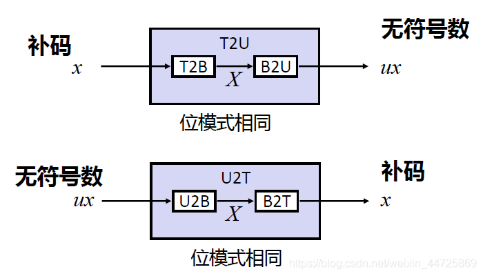 有无符号数转换
