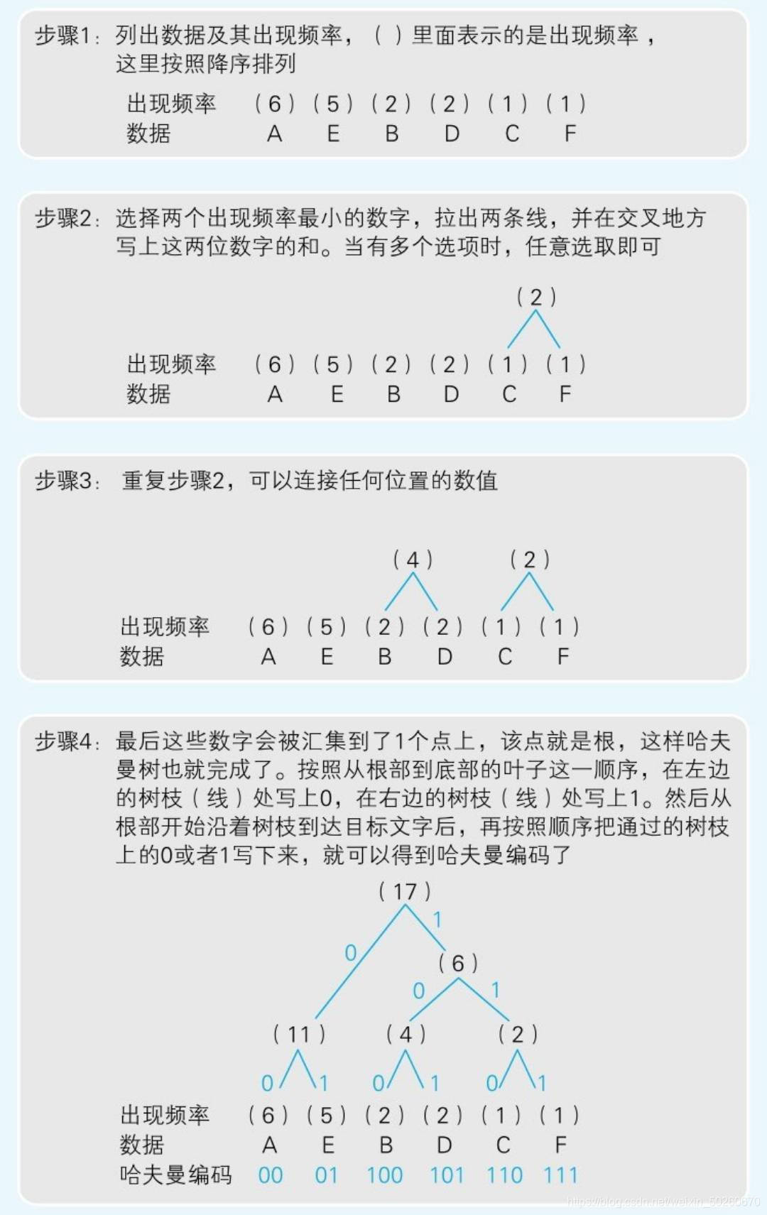 文件压缩 之RLE算法和哈弗曼算法_rle算法和赫夫曼算法-CSDN博客