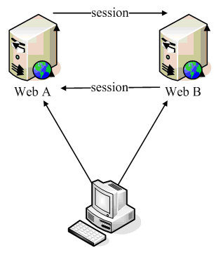 Java <wbr>EE <wbr>Session机制