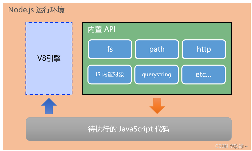 Node.js：内置模块（fs，path，http）_fspath.extname-CSDN博客