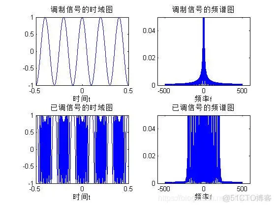 【信号处理】调相信号产生+解调matlab源码_matlab